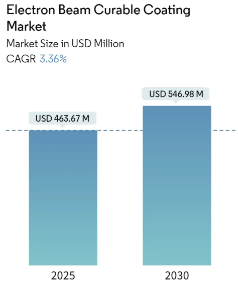 Electron Beam Curable Coating Market Size Electron Beam Curable Coating Market - Market Summary
